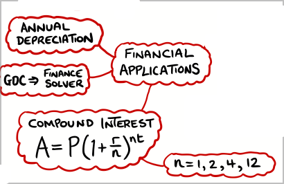 Financial Applications Mind Map