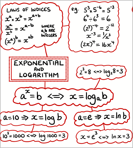 Exponents and Logarithms Mind Map