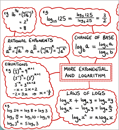 Exponents and Logarithms Mind Map