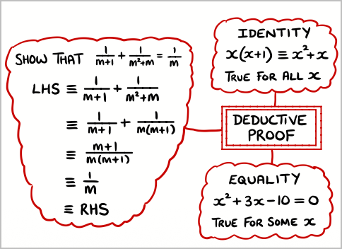 Simple Deductive Proof Mind Map
