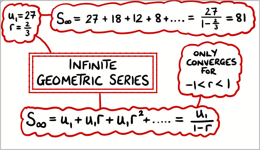 Infinite Convergent Geometric Series Mind Map
