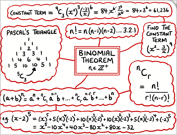 Binomial Theorem Mind Map