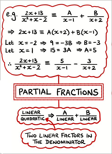 Partial Fractions Mind Map