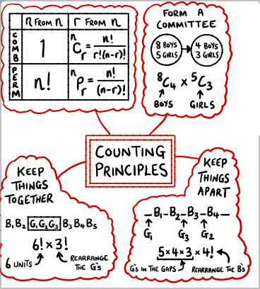 Counting Principles & Combinatorics Mind Map