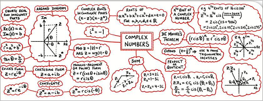Complex Numbers De Moivre's Theorem & Conjugate Roots Mind Map