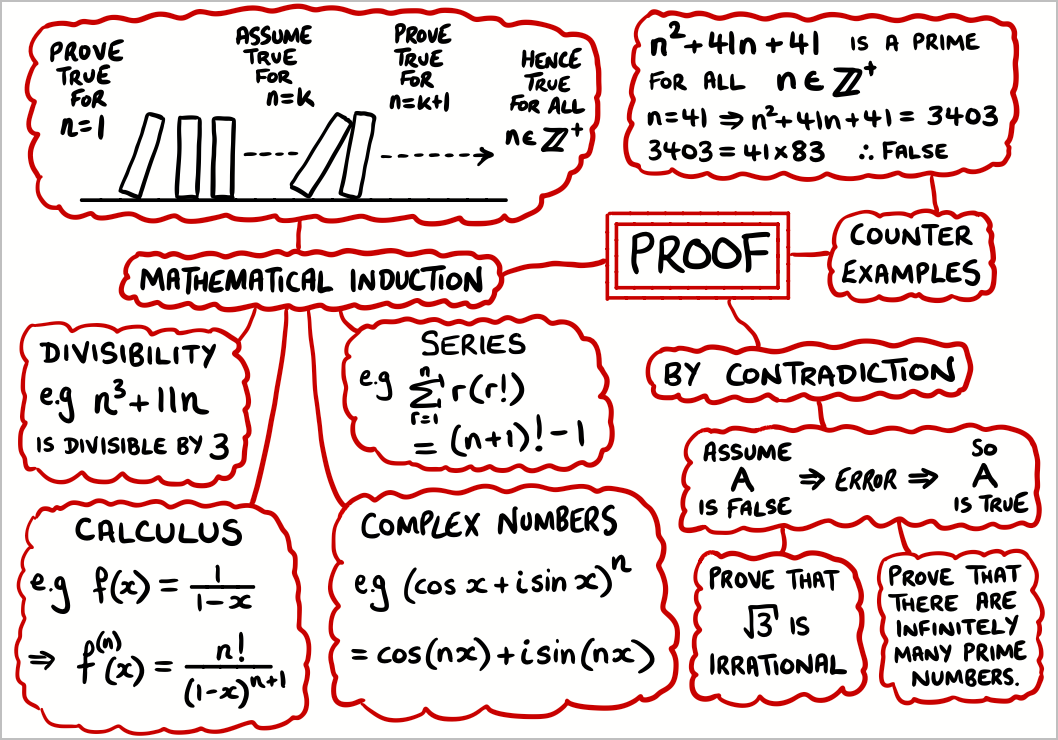 Mathematical Proof Techniques Mind Map