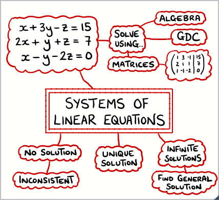 Systems of Linear Equations Mind Map